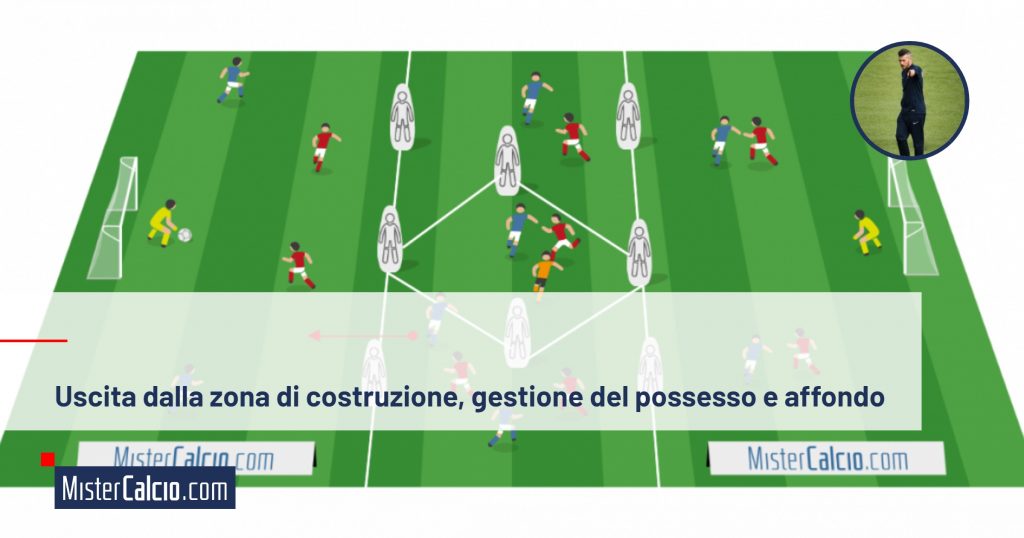 Uscita dalla zona di costruzione, gestione del possesso e affondo